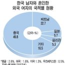 베트남 국제결혼 옹호 사이트에서 퍼온 글 -무지 김 이미지