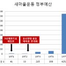 박근혜 "새마을운동 확산" 왜 하필 이때? 이미지