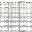 [아파트미] 구미 오늘 실거래 문성레이크자이 도량롯데캐슬골드파크 등 이미지