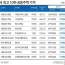 장동건·고소영 부부 사는 아파트 공시가 169억..전국 1위 이미지