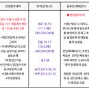 대선초등학교 주변 이미지