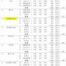 제15회 전주시볼링협회장배 남.여볼링대회 3인조 점수집계표 최종 이미지