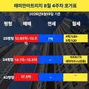 뉴리치부동산공인중개사사무소 | [8월4주차]래미안아트리치 34평 14.9억 실거래! 25평 전세도 7억 찍었다 📈