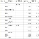 성균관대 공대vs한양대 공대 07입시결과 분석 이미지