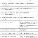 부가가치세법 시행령(시행 2021. 1. 5)(제88조에서 제91조까지) 이미지