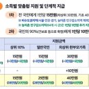 ﻿“다음 달 10만 원씩 지급”…잠정 확정된 민생회복 소비쿠폰 2차, 지급 기준 보니 이미지