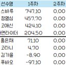 뭐 1주차 탈삼진 1등 타포 6등 해놨더니 알챔이 2주차부터였다고?! 이미지