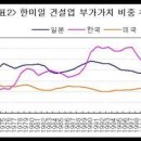 건설토목 사업과 세계 최고 학비 부담률의 상관관계 이미지