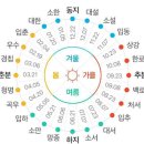 청명(淸明) 한식(寒食) 이야기 이미지