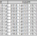 수술비(1~5종)보장 특별약관[무배당 내Mom같은 우리아이보험2309][판매개시일:2023-09-01] 이미지