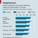 Grocery retailing in India - A long way from the supermarket 이미지