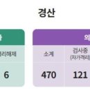 세븐일레븐 경산조영원룸점 | 경산시 코로나19 확진자 발생현황 및 확진자 이동경로 (2.25. 14:00 기준) - www.대구사랑.kr