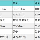 지하수 개발비용 관정 업체 안내