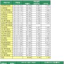 기아차, 시장 예상 실적 뛰어넘을 듯/현대차, 수출평균판매단가 상승으로 '맑음' 이미지