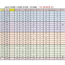 2024년 시.군협회 점수현황 - 여수 거북선배 전국배드민턴 대회 출전팀까지 이미지