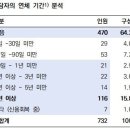 가계부채 119 상담센터 채무 상담 자료 분석 보고서 이미지