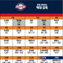 LOTTE GIANTS' HALL OF FAME (2026. 08. 01.) 이미지