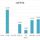 2월 직장인 부수입 정리, 마이너스가 컸던 한 달 💸
