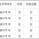 반도체 용인→이동읍 농지 실거래 현황(2024.9.~2024.12.) 이미지