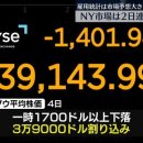 뉴욕 다우존스 이틀째 큰 폭 하락...한때 3만 9000달러 붕괴 이미지