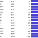 1435 | 꼬맨틀 1435 - 단어 유사도 추측 게임 - 45트 성공