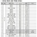 수원시 '2024년 주택재개발·재건축정비사업’ 후보지 선정(2025.10.17.) 이미지