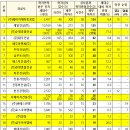 지에스건설㈜ | 1위라고?”, “하자 최다 건설사 순위 변화”, 건설 품질 문제의 구조적 배경, 소비자가 알아야 할 포인트