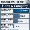 한앤코