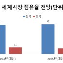 D램,낸드플래쉬시 세계시장점유율 전망(23년,25년) 이미지