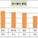 [2014.3.8~9]제11회 광주시장기 배드민턴대회 출전팀, 출전인원, 최다출전클럽 현황 이미지