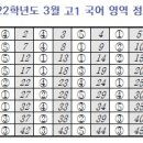 [2022년 실시] 2022학년도 3월 고1 전국연합학력평가 국어영역 문제지와 정답 이미지