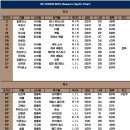 NC DINOS DEPTH CHART &amp; UNIFORM NUMBER (2026.07.13) 이미지