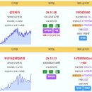 부산 실거래 삼익비치 19.45억 부산더샵센텀포레 14.95억 신고가 더샵센텀스타 13.85억 더샵센텀파크1차 12.5억 해운대경동리인 이미지