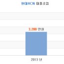[현대HCN 채용] ㈜현대HCN 하반기 신입(인턴) 및 경력사원 공채 (~7/6), 인적성 및 면접 준비 시작! 이미지