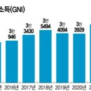 한국, 12년만에 '1인당 3만불' 탈출 가시권 이미지