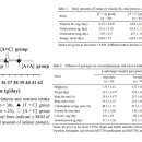 Lower Intake of Vitamin B2 and Calcium by Japanese Females in Mitochondrial Haplogroup D 이미지