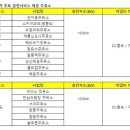 군자동주유소 이미지