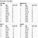 조선일보 QS 평가 국내대학 순위(1위~50위) 및 각 분야별 순위 맹점 분석 이미지