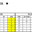 초등여자 킨볼 2조 3차리그 결과 이미지