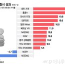 주요 증시 연초 대비 수익률 이미지