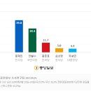 4/24일 이후 발표된 여론조사(한국일보/매일경제/중앙일보) 이미지