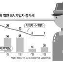 수익률 공시 오류` 후폭풍…ISA가입 `뚝` 이미지