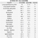 한국외대 논술 2023 논술 최초경쟁률 / 실질경쟁률 이미지