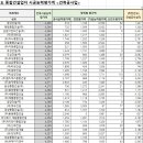 (주)윤성건설 이미지