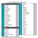 딜로이트안진, &#34;한국 세계 살기 좋은 나라 순위 미국보다 높은 18위&#34; 이미지