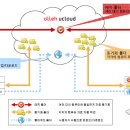 유클라우드(Ucloud) 이미지