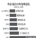 등산용 스틱 비싸다고 좋은게 아니네 이미지