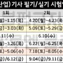 SK대원공인중개사사무소 | [2026년 소방안전관리자 시험일정] 특급·1급·2급 응시자격, 과목 난이도 합격률