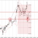 [기술분석/차트분석] 11월 11일 해외주식 분석 - <b>이베이</b> <b>eBay</b>