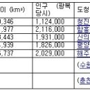 한반도(남,북한)의 면적 및 행정구역 최근 인구조사 -중식반장- 이미지